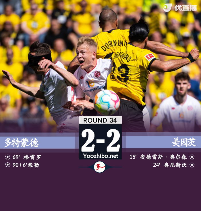 多特2-2美因茨 净胜球劣势送<a href=/zuqiusheji/bayern/ target=_blank class=infotextkey>拜仁</a>11连冠