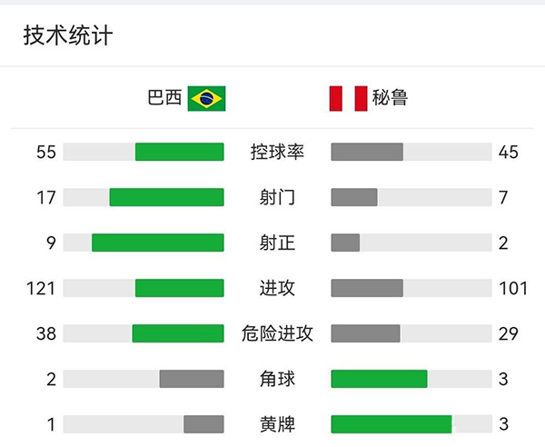 巴西4-0秘鲁 内马尔破门桑德罗建功理查利森传射