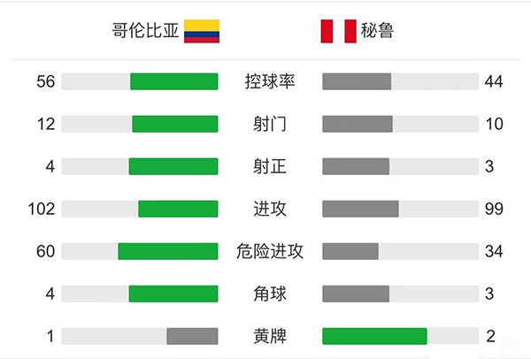 秘鲁2-1哥伦比亚 米纳乌龙博尔哈点球难救主