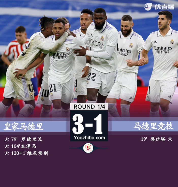 皇马3-1马竞进4强 罗德里戈超级一条龙本泽马加时破门