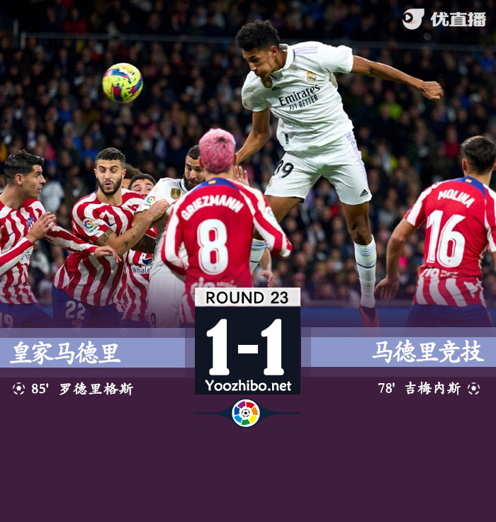 皇马1-1绝平十人马竞 吉梅内斯破门阿尔瓦罗扳平科雷亚染红
