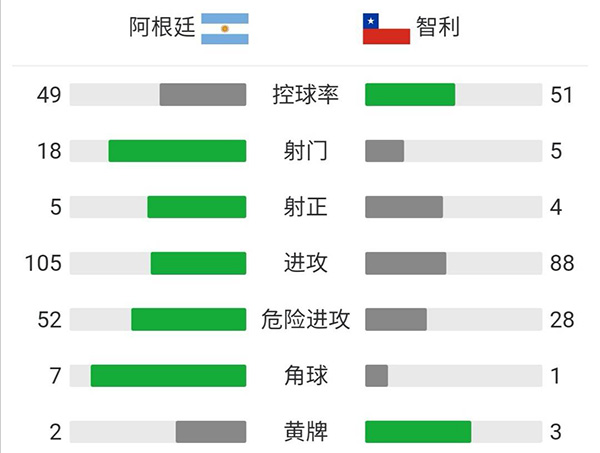 阿根廷1-1智利 梅西任意球破门巴尔加斯建功